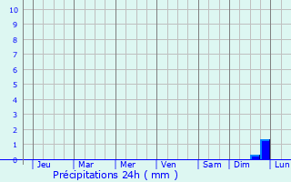 Graphique des précipitations prvues pour Kashima