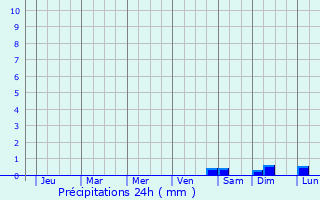 Graphique des précipitations prvues pour Hengchun