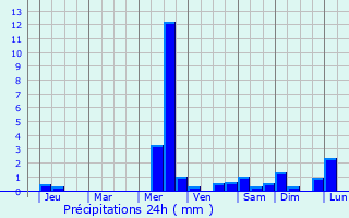 Graphique des précipitations prvues pour Haebaru