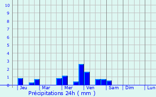 Graphique des précipitations prvues pour Balete