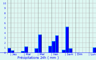 Graphique des précipitations prvues pour Lambakin