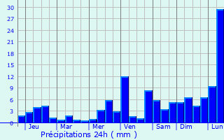 Graphique des précipitations prvues pour Weno Town