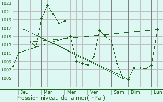 Graphe de la pression atmosphrique prvue pour Nizhneudinsk