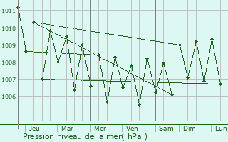 Graphe de la pression atmosphrique prvue pour Weno Town