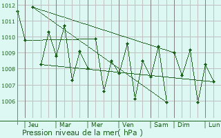 Graphe de la pression atmosphrique prvue pour Tomohon