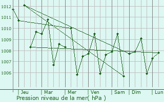 Graphe de la pression atmosphrique prvue pour Lambakin