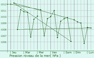 Graphe de la pression atmosphrique prvue pour Magelang