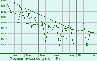 Graphe de la pression atmosphrique prvue pour Piat