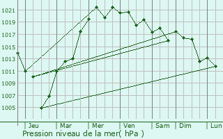 Graphe de la pression atmosphrique prvue pour Itako