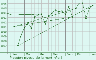 Graphe de la pression atmosphrique prvue pour Pukchil-lodongjagu