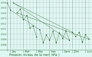 Graphe de la pression atmosphrique prvue pour Hengchun