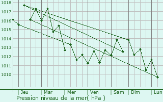 Graphe de la pression atmosphrique prvue pour Haebaru