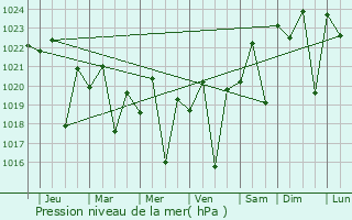 Graphe de la pression atmosphrique prvue pour Emerald