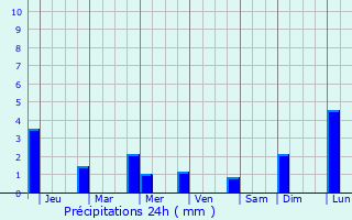 Graphique des précipitations prvues pour Magelang