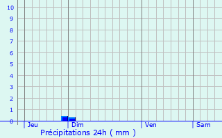 Graphique des précipitations prvues pour Coupvray
