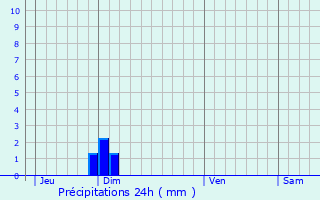 Graphique des précipitations prvues pour Villemareuil