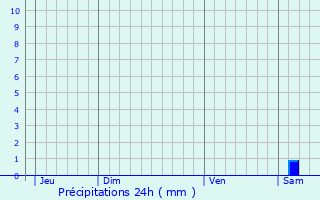 Graphique des précipitations prvues pour Estres-Saint-Denis