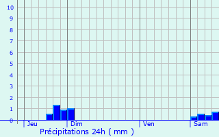 Graphique des précipitations prvues pour Ajaccio