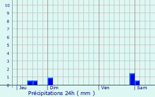 Graphique des précipitations prvues pour Chaleins