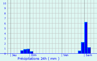 Graphique des précipitations prvues pour Champdivers