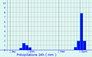 Graphique des précipitations prvues pour Augerans