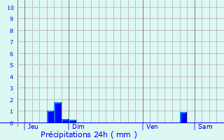 Graphique des précipitations prvues pour Holtz