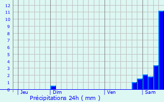 Graphique des précipitations prvues pour Nemours