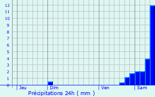 Graphique des précipitations prvues pour Fay-ls-Nemours
