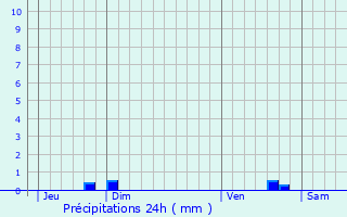 Graphique des précipitations prvues pour Fcamp