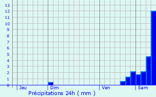 Graphique des précipitations prvues pour Arville