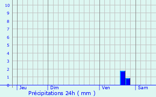 Graphique des précipitations prvues pour Nry