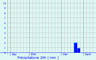 Graphique des précipitations prvues pour Russy-Bmont