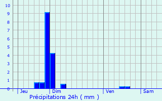 Graphique des précipitations prvues pour Avelgem