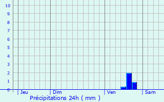 Graphique des précipitations prvues pour Orrouy