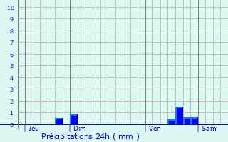 Graphique des précipitations prvues pour Parnes