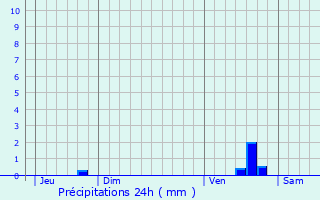 Graphique des précipitations prvues pour Lachapelle-Saint-Pierre