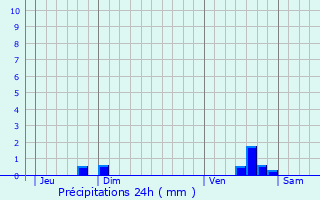 Graphique des précipitations prvues pour Dlincourt