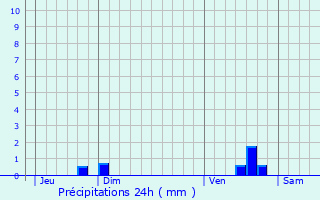 Graphique des précipitations prvues pour Trie-Chteau