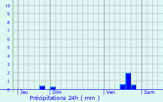 Graphique des précipitations prvues pour Le Coudray-sur-Thelle