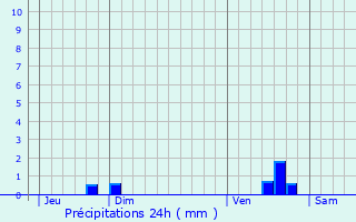 Graphique des précipitations prvues pour Boutencourt