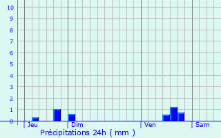 Graphique des précipitations prvues pour Canny-sur-Thrain