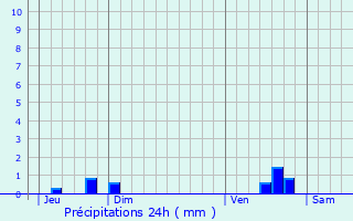 Graphique des précipitations prvues pour Sully