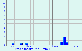 Graphique des précipitations prvues pour Warluis