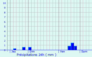 Graphique des précipitations prvues pour Martincourt