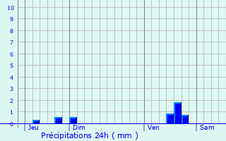 Graphique des précipitations prvues pour Saint-Lger-en-Bray