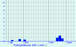 Graphique des précipitations prvues pour Juvignies