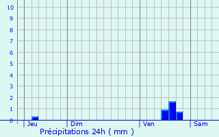 Graphique des précipitations prvues pour Haudivillers