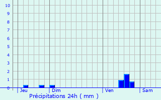 Graphique des précipitations prvues pour Velennes