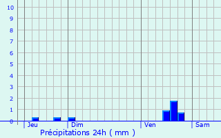 Graphique des précipitations prvues pour Nivillers