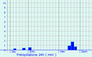 Graphique des précipitations prvues pour Le Mont-Saint-Adrien